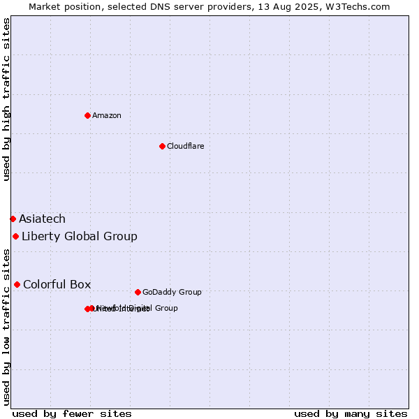 Market position of Colorful Box vs. Liberty Global Group vs. Asiatech
