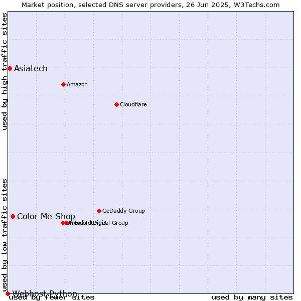 Market position of Color Me Shop vs. Asiatech vs. Webhost Python