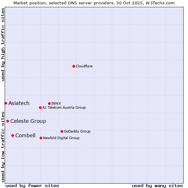 Market position of Combell vs. Celeste Group vs. Asiatech