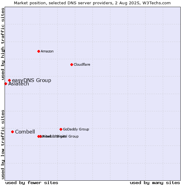 Market position of Combell vs. easyDNS Group vs. Asiatech