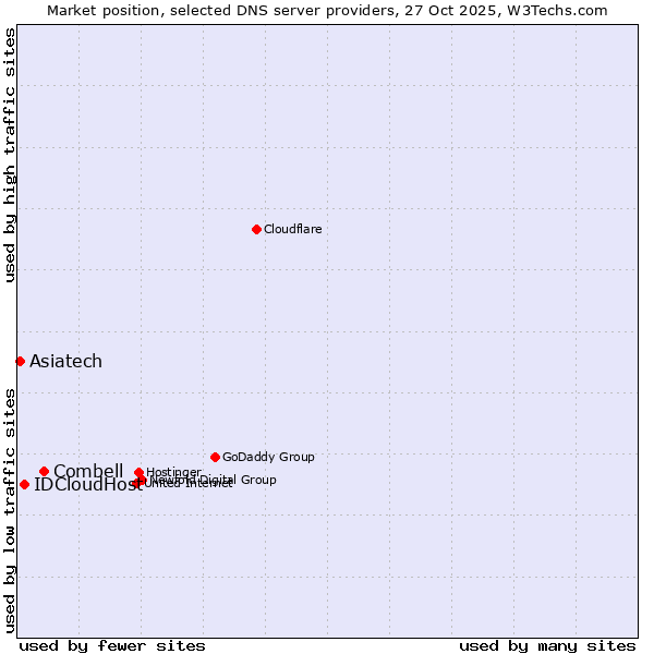 Market position of Combell vs. IDCloudHost vs. Asiatech