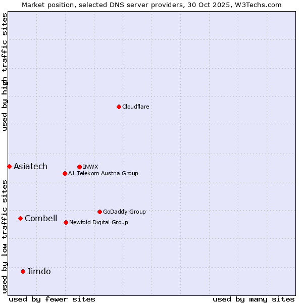 Market position of Jimdo vs. Combell vs. Asiatech