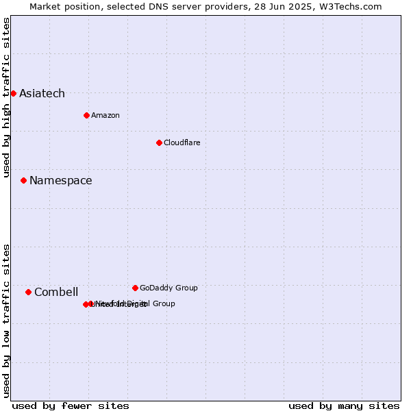 Market position of Combell vs. Namespace vs. Asiatech