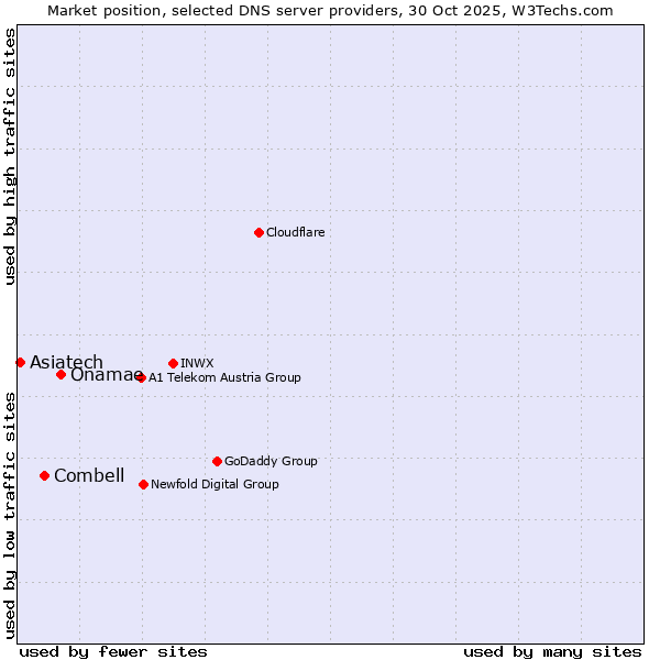 Market position of Onamae vs. Combell vs. Asiatech