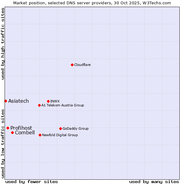 Market position of Combell vs. Profihost vs. Asiatech