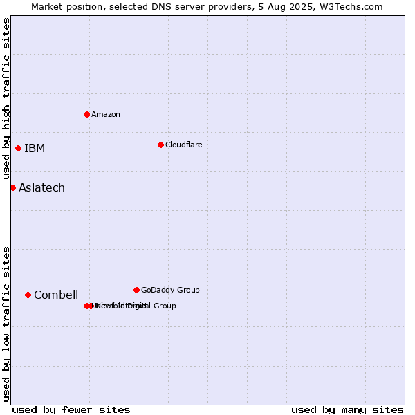 Market position of Combell vs. IBM vs. Asiatech