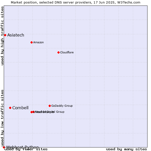 Market position of Combell vs. Asiatech vs. Webhost Python
