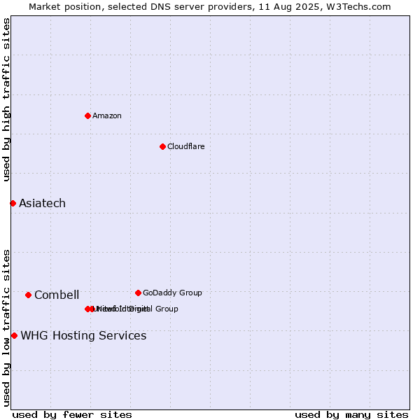 Market position of Combell vs. WHG Hosting Services vs. Asiatech