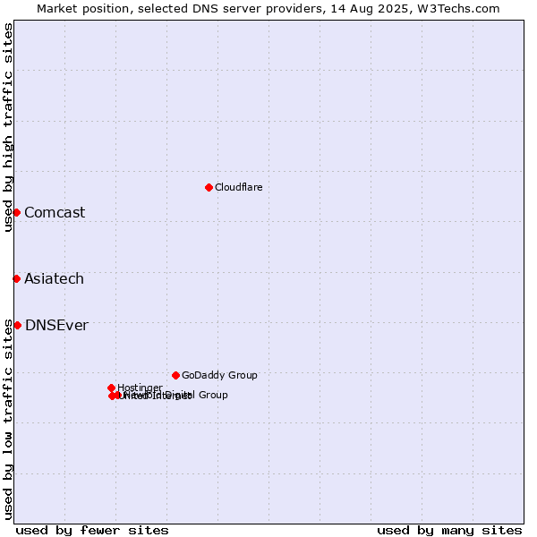 Market position of DNSEver vs. Comcast vs. Asiatech