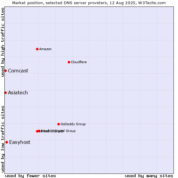 Market position of Easyhost vs. Asiatech vs. Comcast
