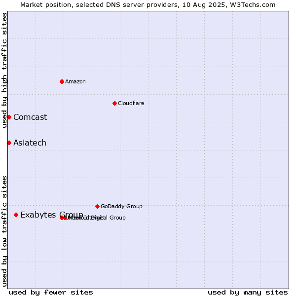 Market position of Exabytes Group vs. Asiatech vs. Comcast