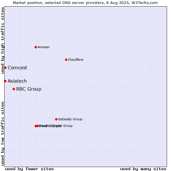 Market position of RBC Group vs. Asiatech vs. Comcast