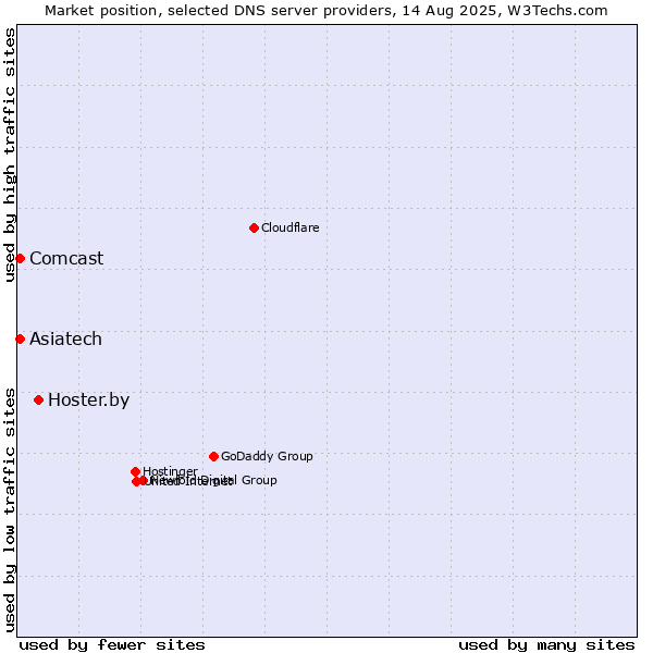 Market position of Hoster.by vs. Asiatech vs. Comcast