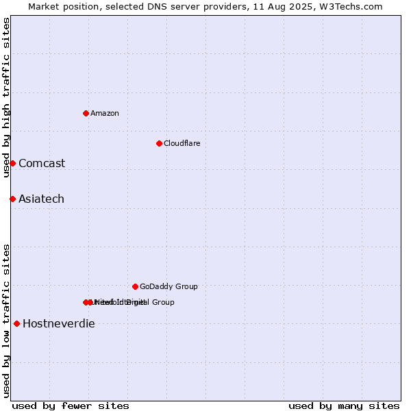 Market position of Hostneverdie vs. Asiatech vs. Comcast