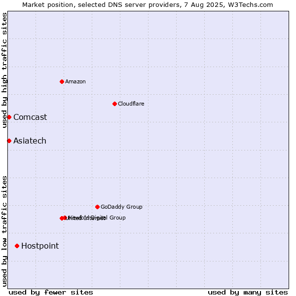 Market position of Hostpoint vs. Asiatech vs. Comcast
