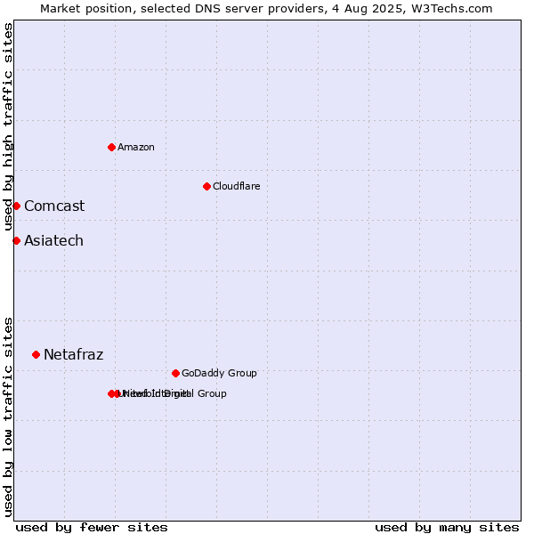 Market position of Netafraz vs. Asiatech vs. Comcast