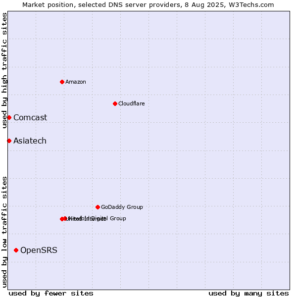 Market position of OpenSRS vs. Asiatech vs. Comcast