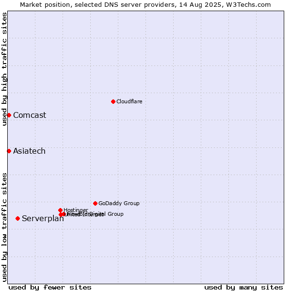 Market position of Serverplan vs. Asiatech vs. Comcast