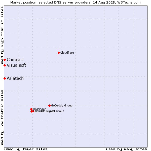 Market position of Visualsoft vs. Comcast vs. Asiatech