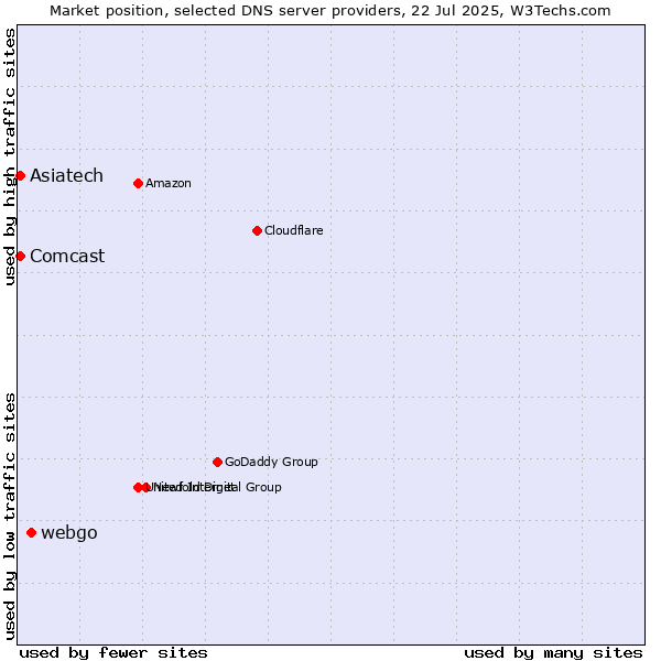 Market position of webgo vs. Asiatech vs. Comcast