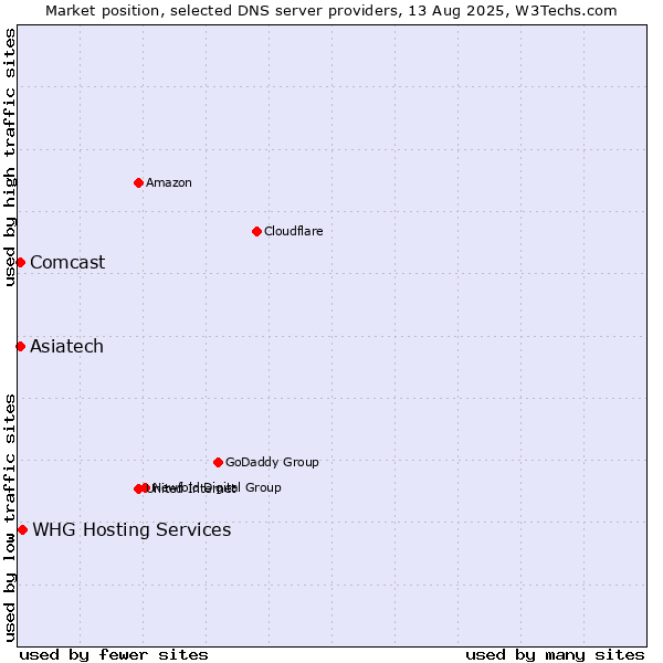 Market position of WHG Hosting Services vs. Asiatech vs. Comcast