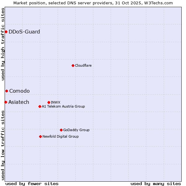 Market position of Comodo vs. DDoS-Guard vs. Asiatech