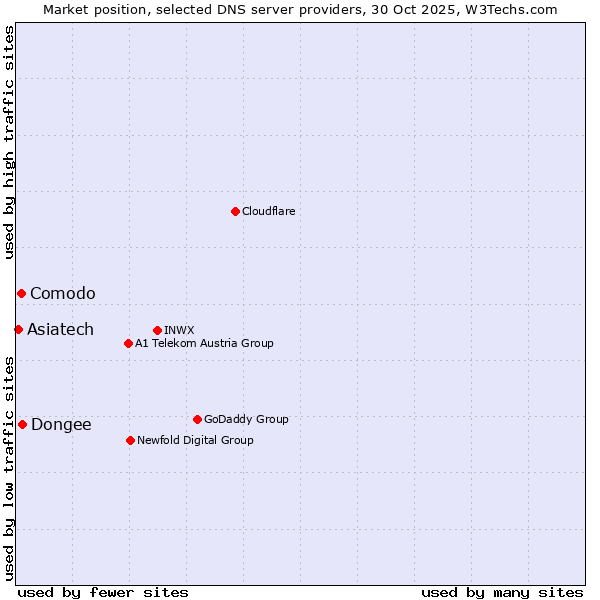 Market position of Dongee vs. Comodo vs. Asiatech