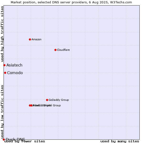Market position of Comodo vs. Asiatech vs. Duck DNS