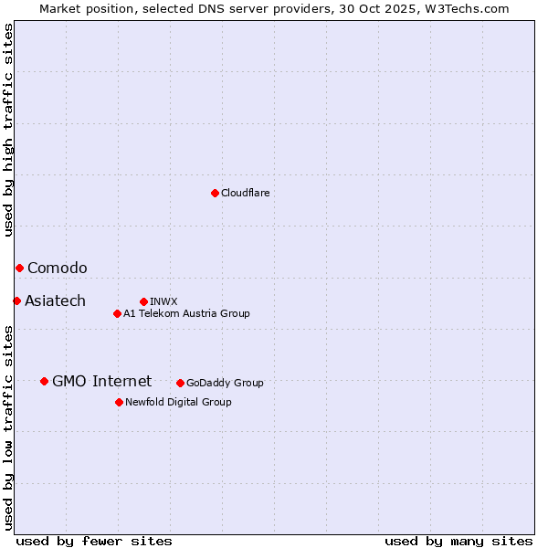 Market position of GMO Internet vs. Comodo vs. Asiatech