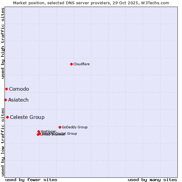 Market position of Celeste Group vs. Comodo vs. Asiatech