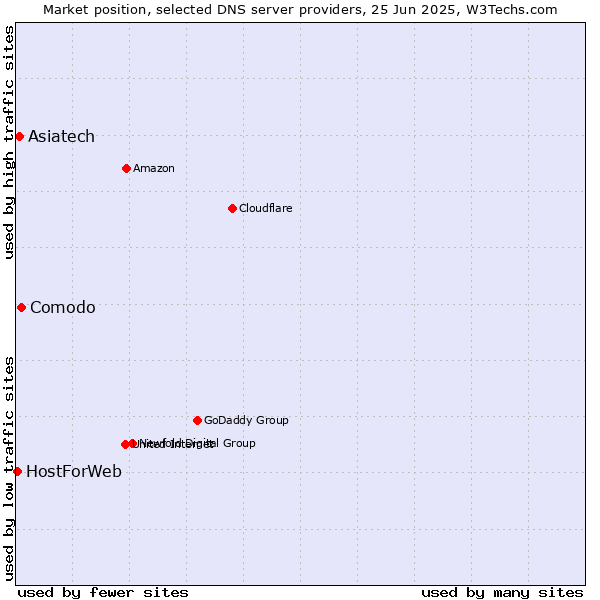 Market position of Comodo vs. Asiatech vs. HostForWeb