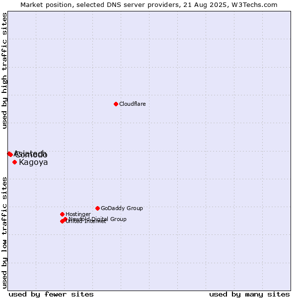 Market position of Kagoya vs. Comodo vs. Asiatech