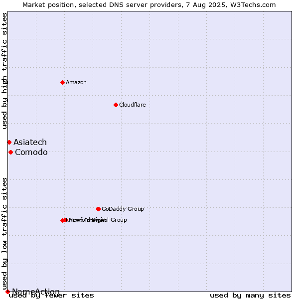 Market position of Comodo vs. Asiatech vs. NameAction