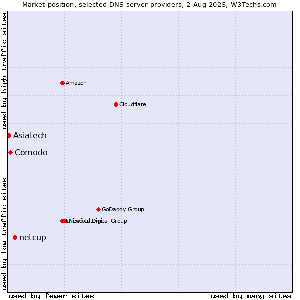 Market position of netcup vs. Comodo vs. Asiatech