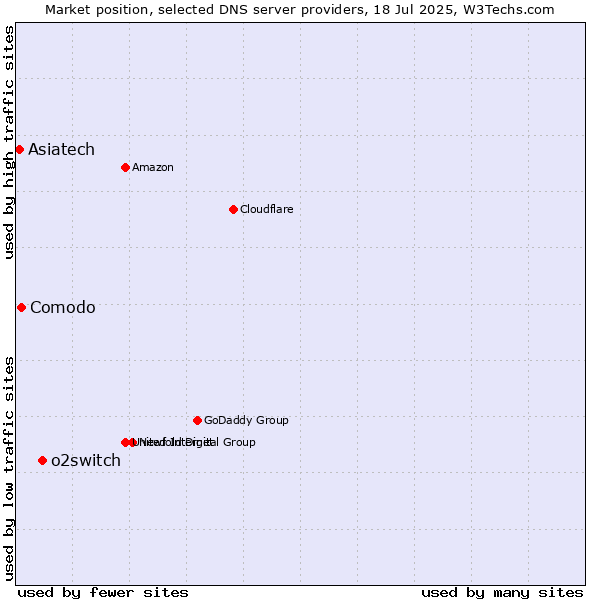 Market position of o2switch vs. Comodo vs. Asiatech
