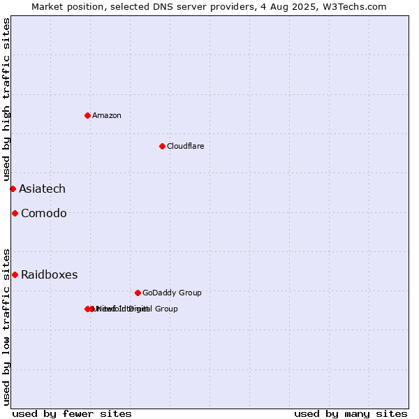 Market position of Comodo vs. Raidboxes vs. Asiatech