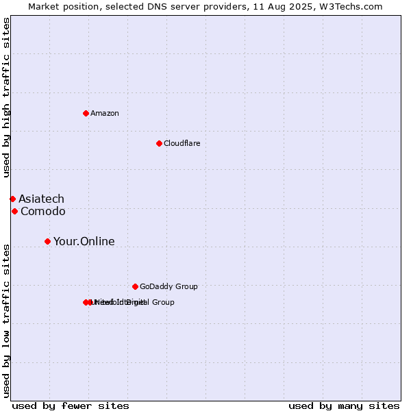 Market position of Your.Online vs. Comodo vs. Asiatech