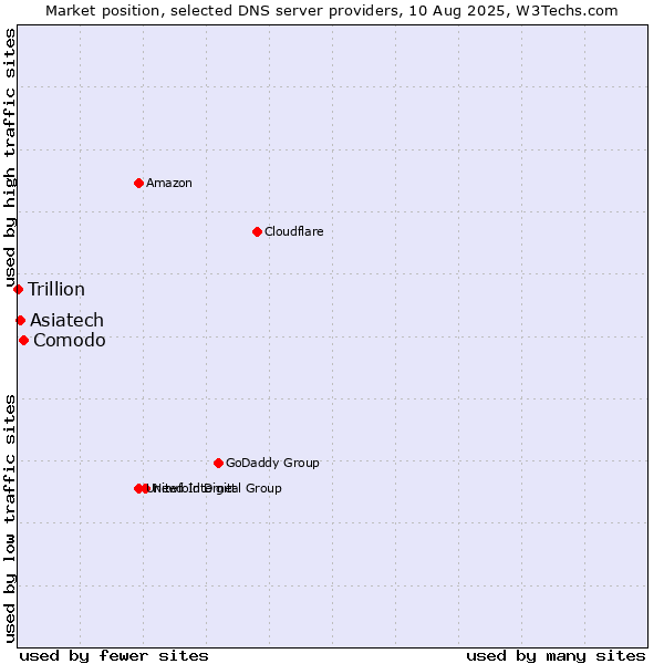 Market position of Comodo vs. Asiatech vs. Trillion