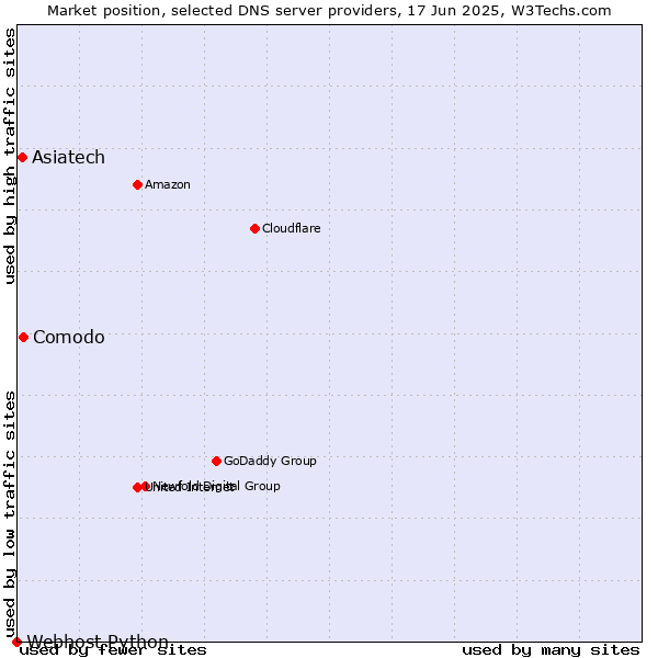 Market position of Comodo vs. Asiatech vs. Webhost Python
