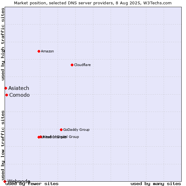 Market position of Comodo vs. Asiatech vs. Webnode