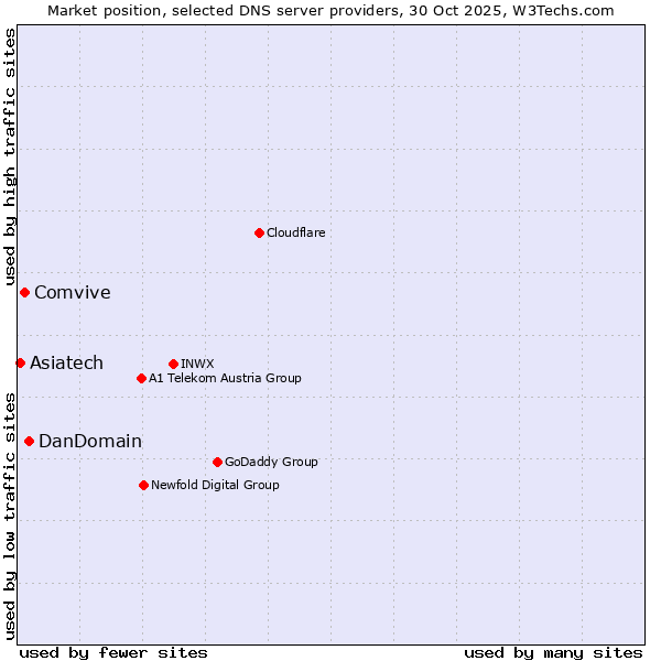 Market position of DanDomain vs. Comvive vs. Asiatech