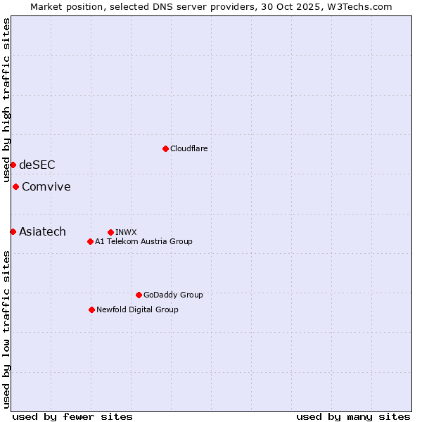 Market position of Comvive vs. deSEC vs. Asiatech