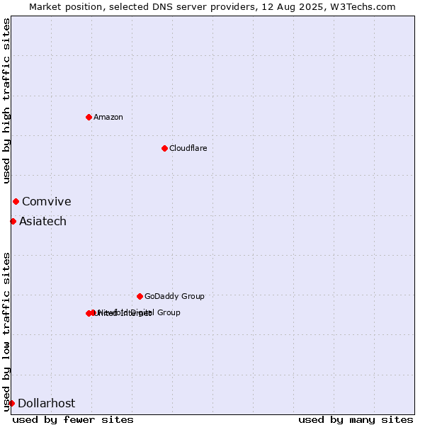 Market position of Comvive vs. Asiatech vs. Dollarhost