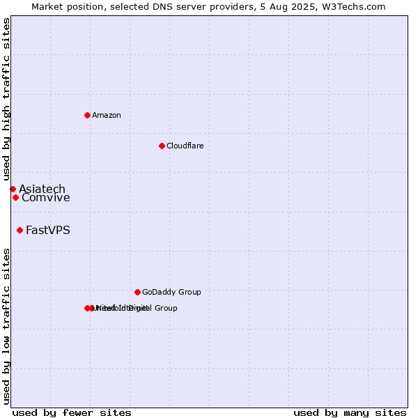 Market position of FastVPS vs. Comvive vs. Asiatech