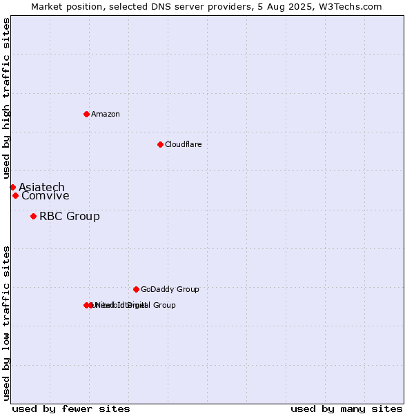 Market position of RBC Group vs. Comvive vs. Asiatech