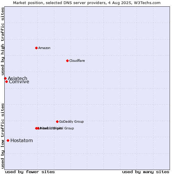 Market position of Hostatom vs. Comvive vs. Asiatech