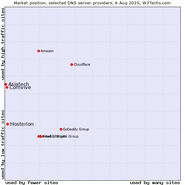 Market position of Hosterion vs. Comvive vs. Asiatech