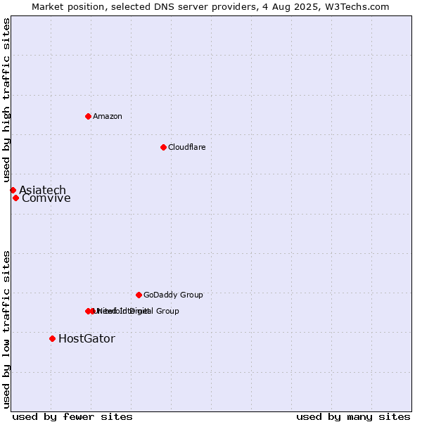 Market position of HostGator vs. Comvive vs. Asiatech