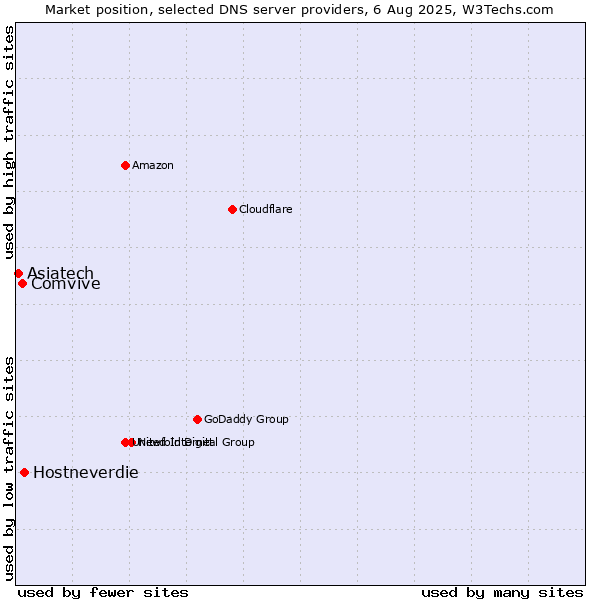 Market position of Hostneverdie vs. Comvive vs. Asiatech