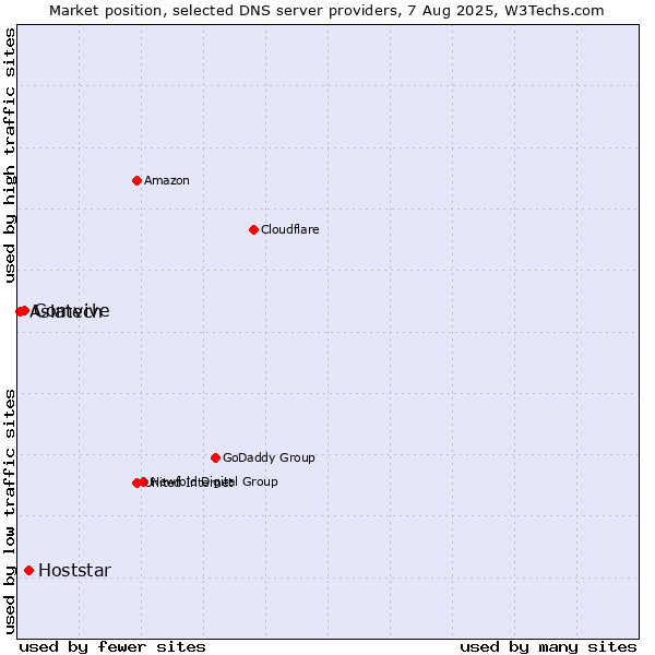 Market position of Hoststar vs. Comvive vs. Asiatech